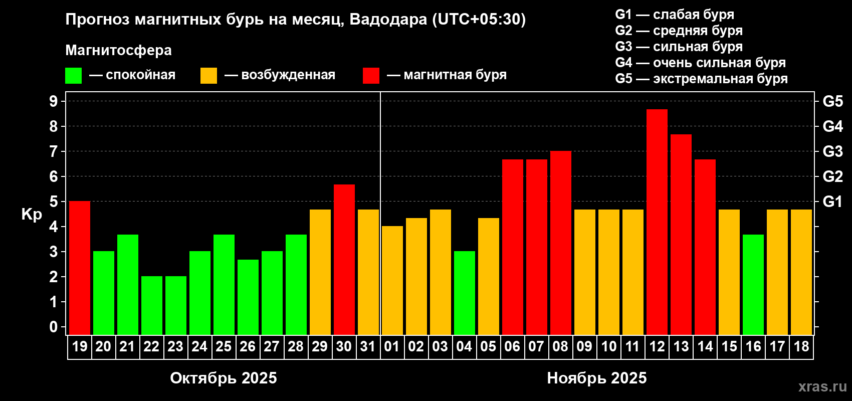 Прогноз максимального суточного геомагнитного индекса Kp на <b>1 месяц</b> (31 день) <b>с 19 октября по 18 ноября 2025 г</b>