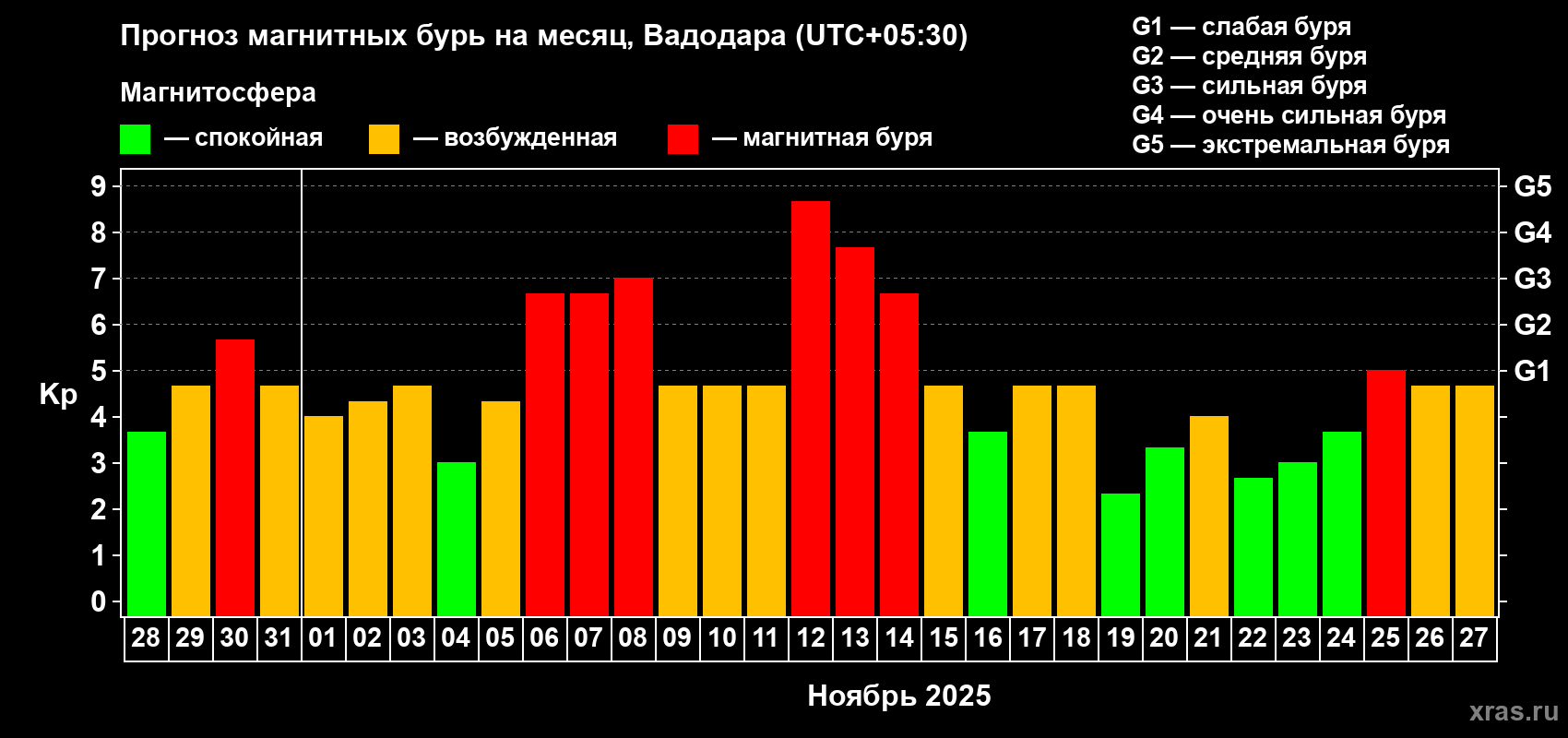 Прогноз максимального суточного геомагнитного индекса Kp на <b>1 месяц</b> (31 день) <b>с 28 октября по 27 ноября 2025 г</b>