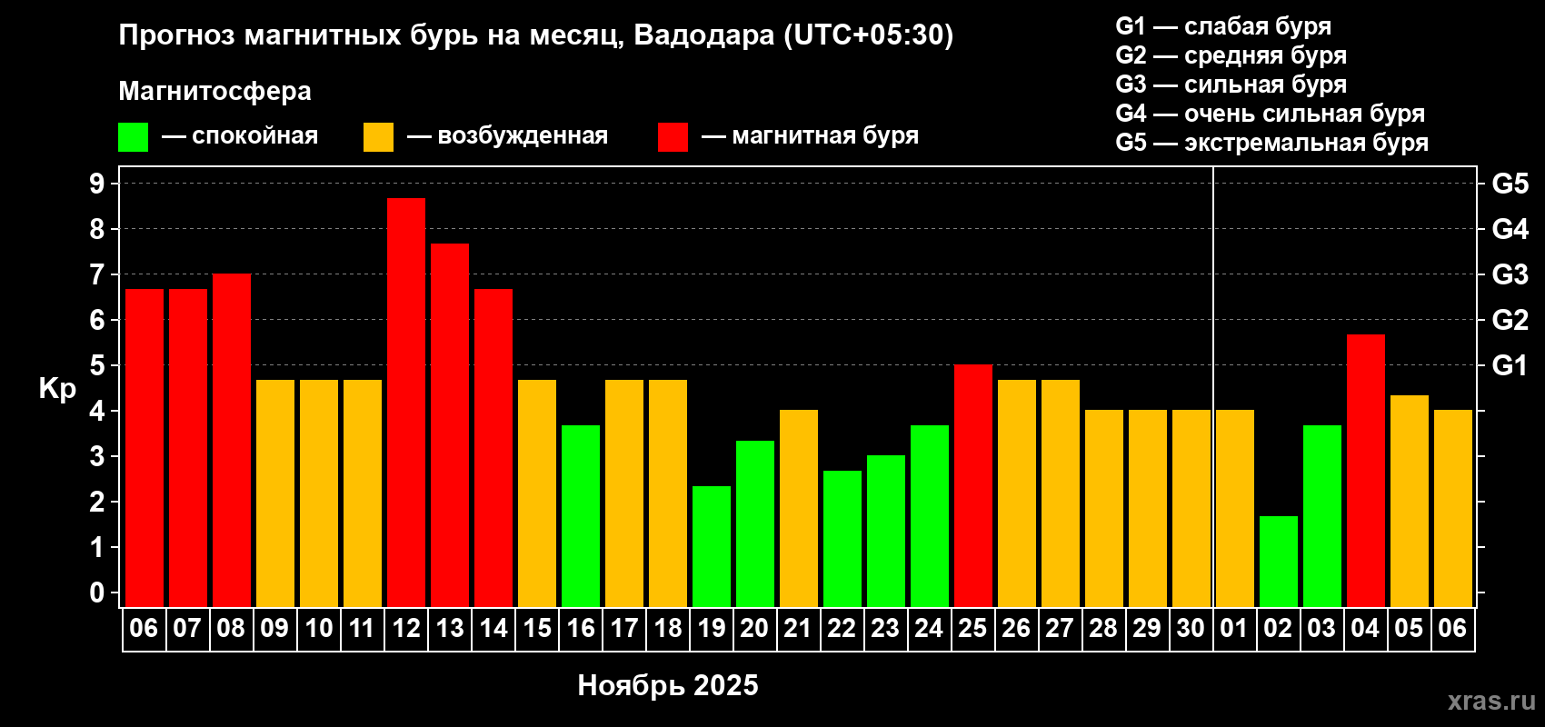 Прогноз максимального суточного геомагнитного индекса Kp на <b>1 месяц</b> (31 день) <b>с 06 ноября по 06 декабря 2025 г</b>