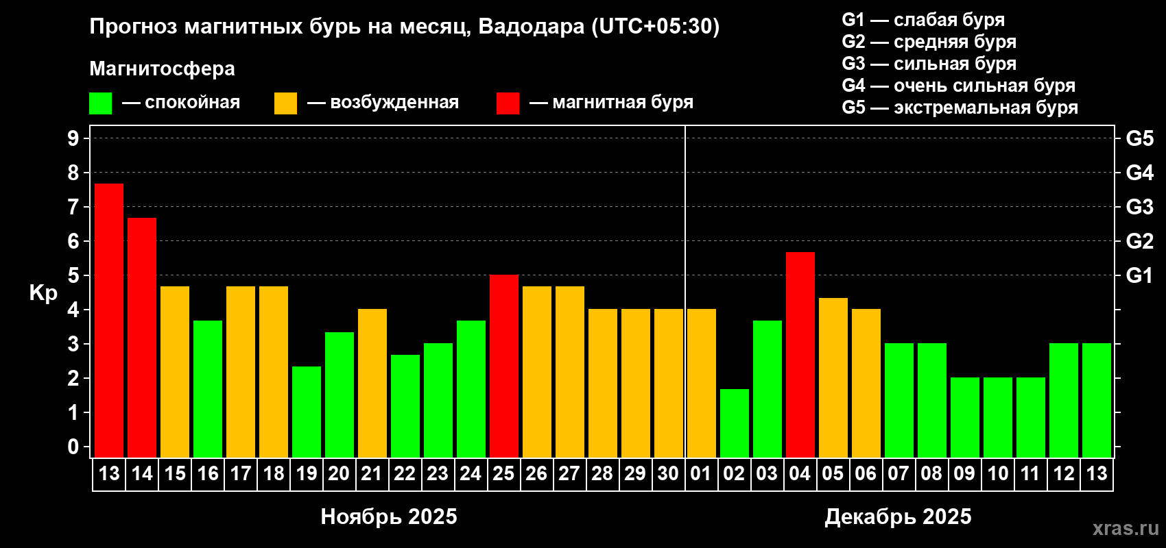 Прогноз максимального суточного геомагнитного индекса Kp на <b>1 месяц</b> (31 день) <b>с 13 ноября по 13 декабря 2025 г</b>