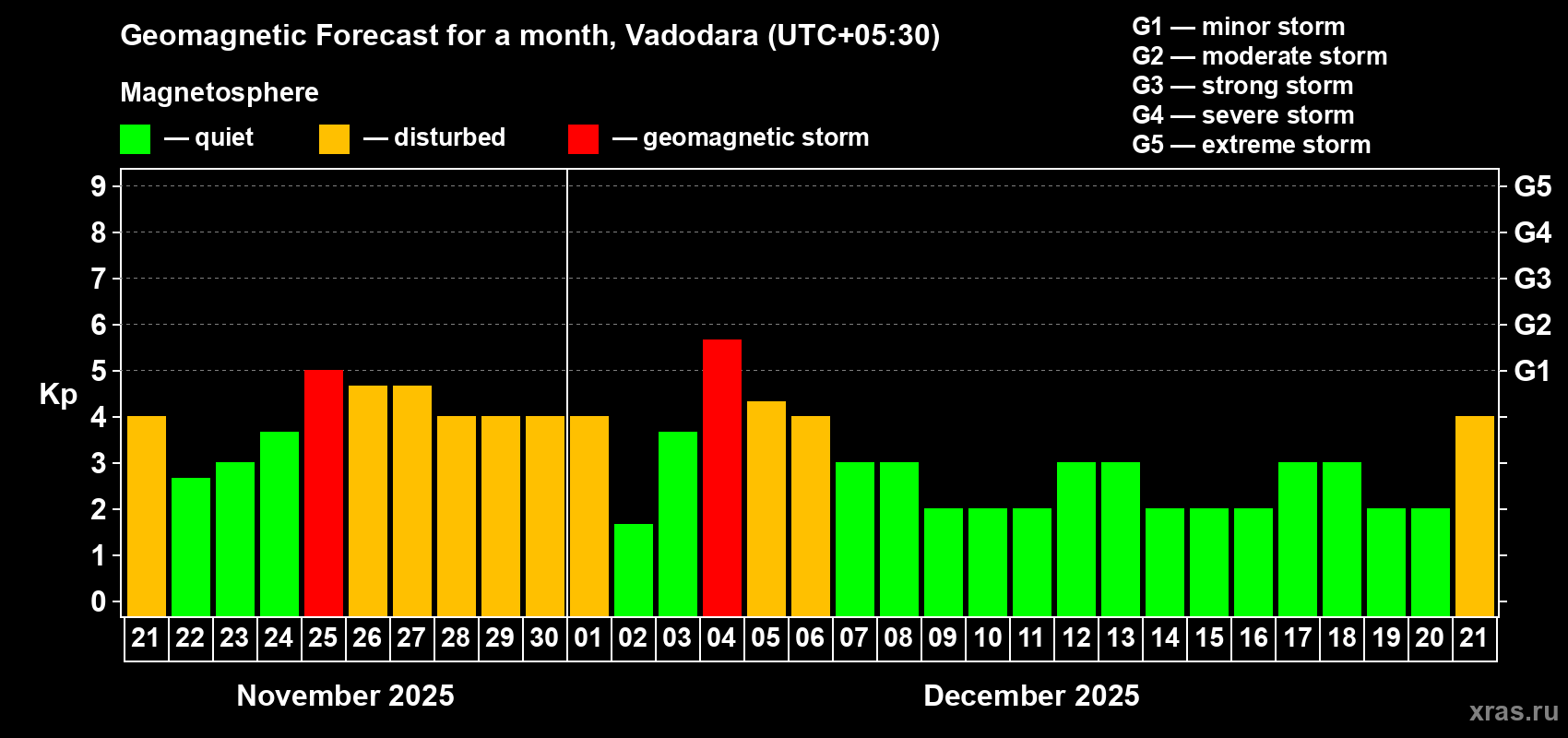 Forecast of the daily maximal value of geomagnetic index Kp for <b>1 month</b> (31 days) <b>from Nov 21, 2025 to Dec 21, 2025</b>