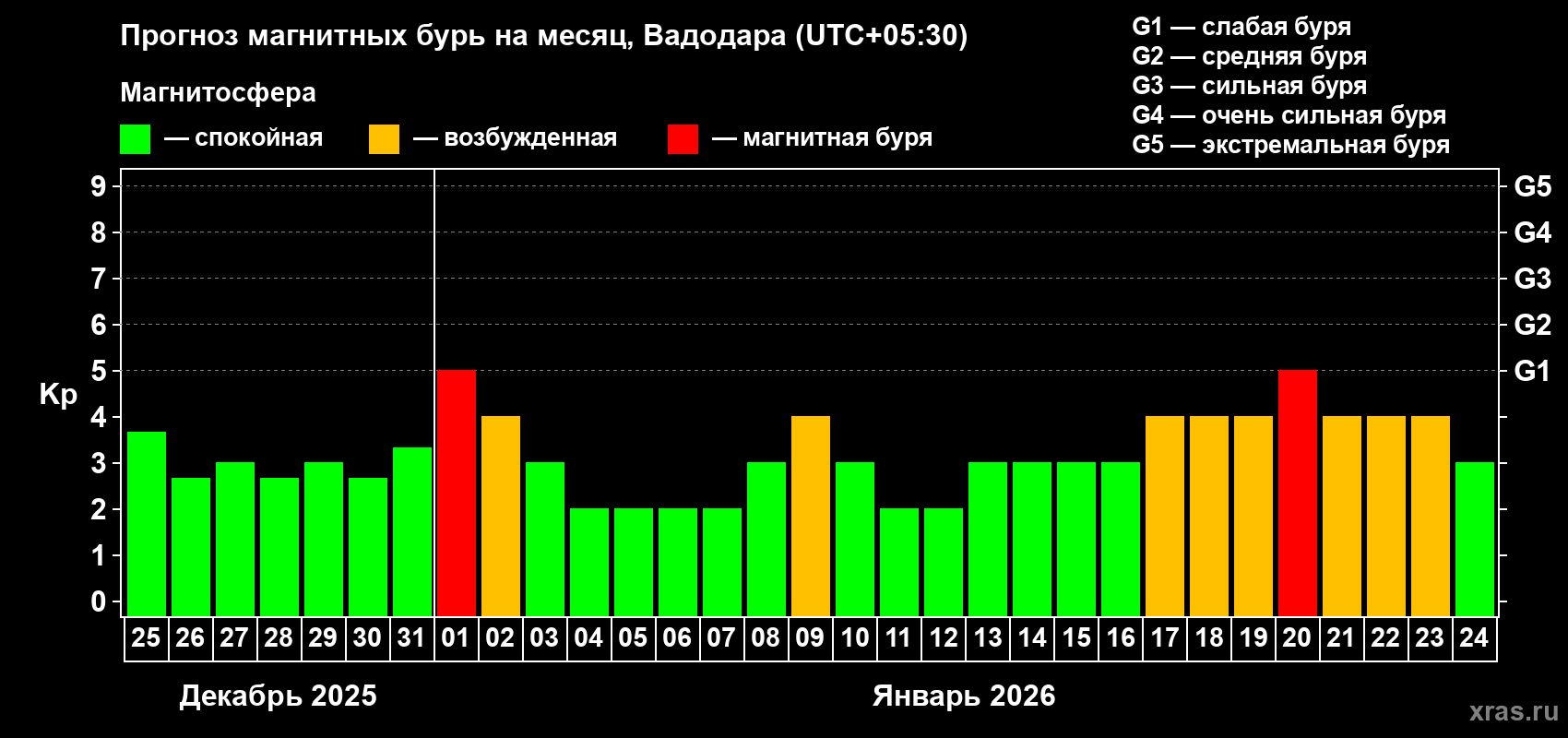 Прогноз максимального суточного геомагнитного индекса&nbsp;Kp на <b>1 месяц</b> (31 день) <b>с 25 декабря 2025 г по 24 января 2026 г</b>