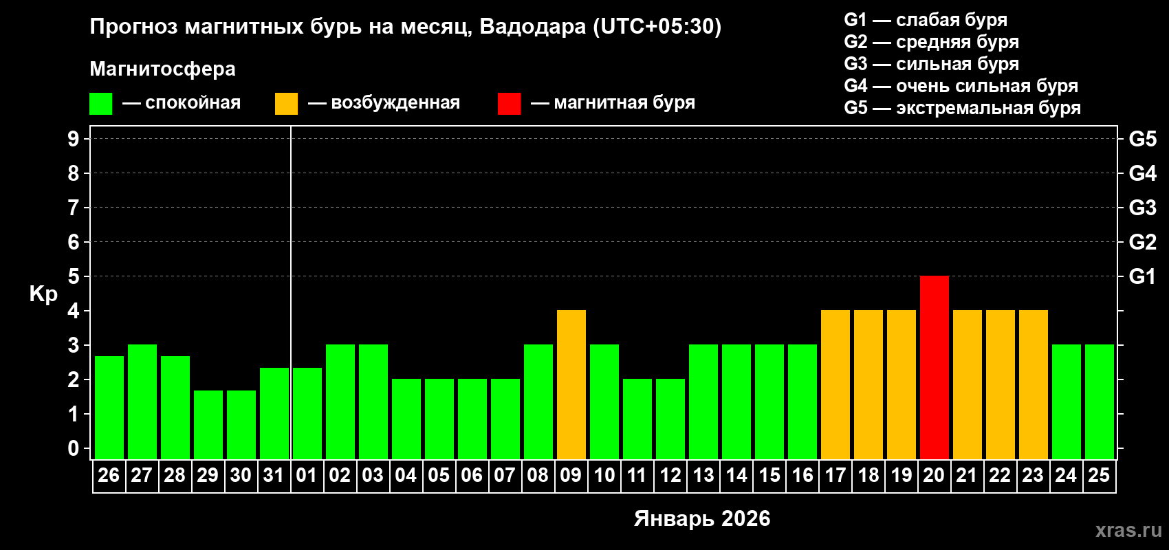 Прогноз максимального суточного геомагнитного индекса&nbsp;Kp на <b>1 месяц</b> (31 день) <b>с 26 декабря 2025 г по 25 января 2026 г</b>