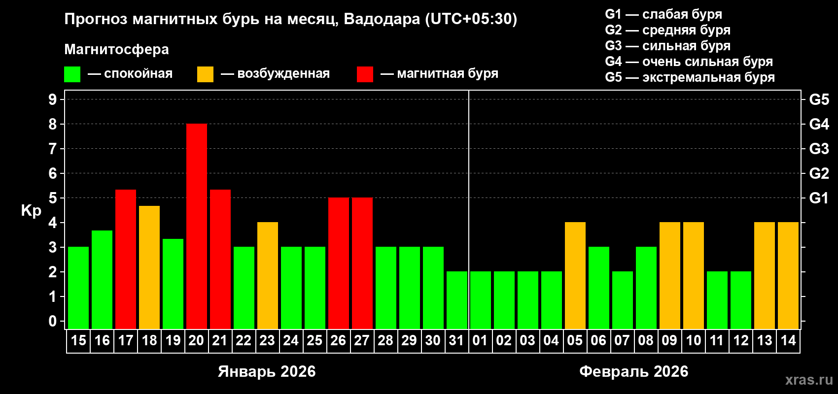 Прогноз максимального суточного геомагнитного индекса&nbsp;Kp на <b>1 месяц</b> (31 день) <b>с 15 января по 14 февраля 2026 г</b>
