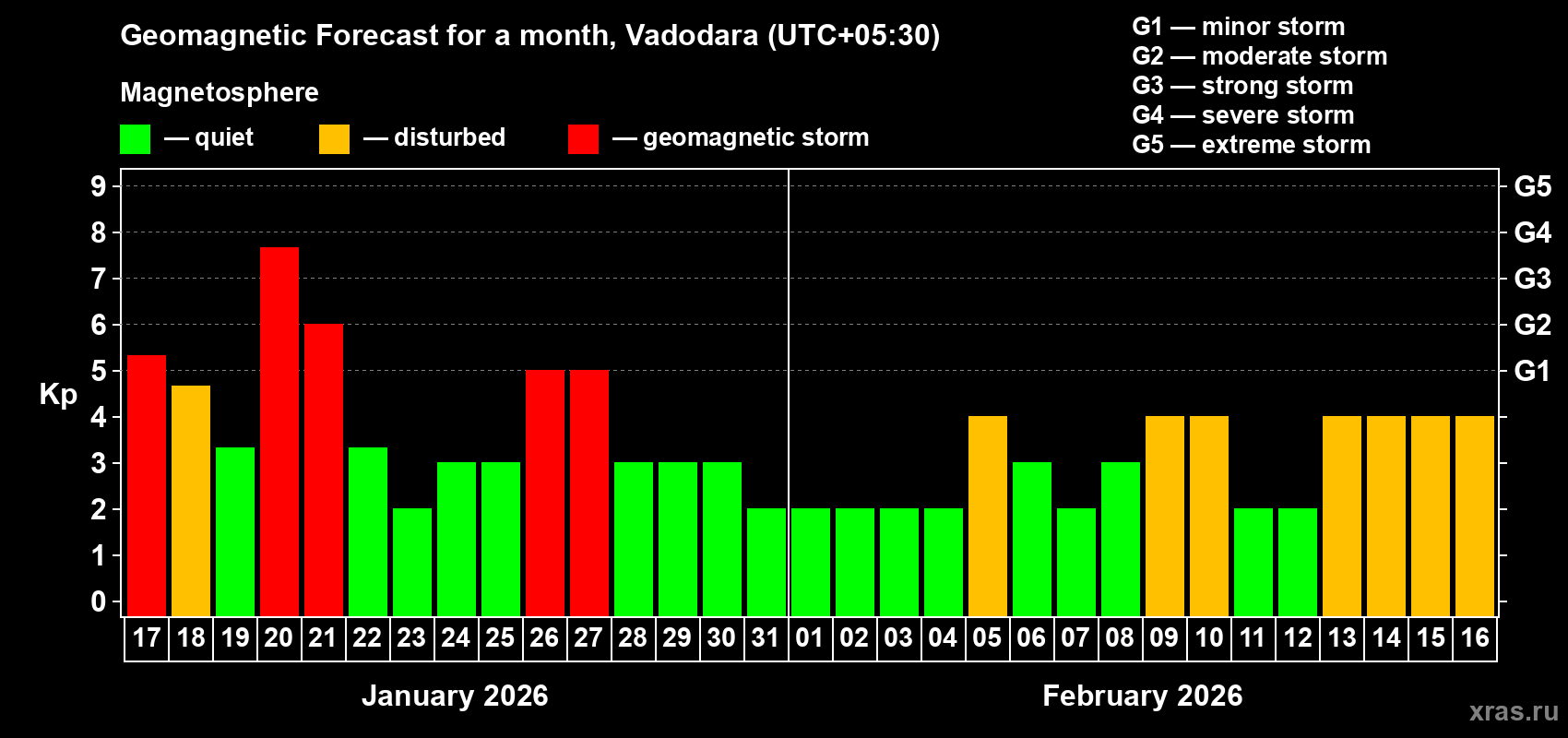 Forecast of the daily maximal value of geomagnetic index&nbsp;Kp for <b>1 month</b> (31 days) <b>from Jan 17, 2026 to Feb 16, 2026</b>