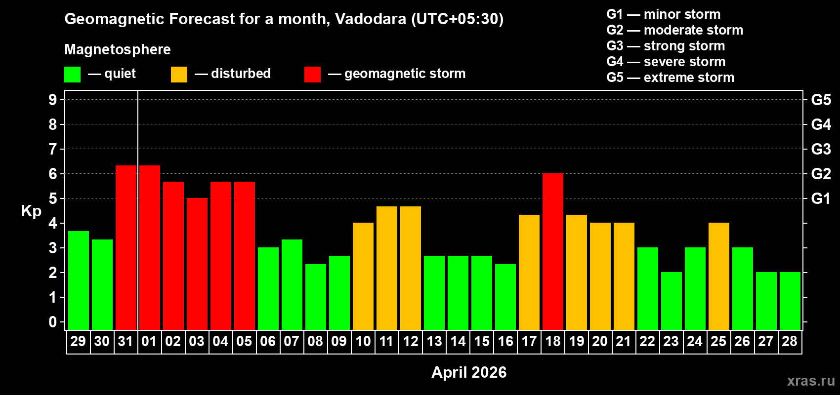 Forecast of the daily maximal value of geomagnetic index&nbsp;Kp for <b>1 month</b> (31 days) <b>from Mar 29, 2026 to Apr 28, 2026</b>