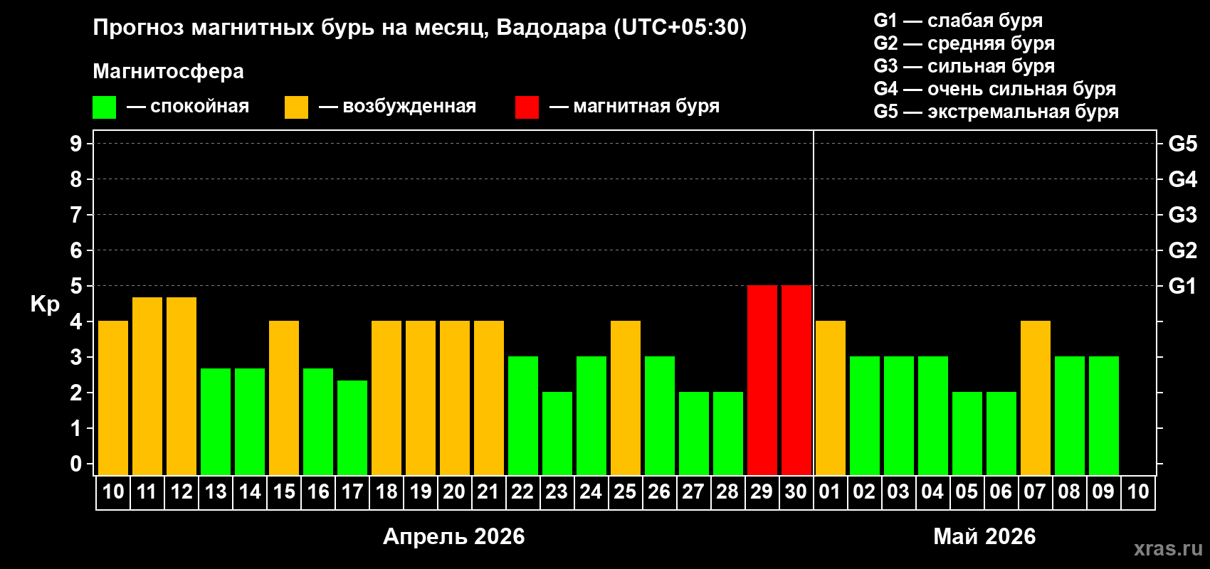 Прогноз максимального суточного геомагнитного индекса Kp на <b>1 месяц</b> (31 день) <b>с 10 апреля по 10 мая 2026 г</b>