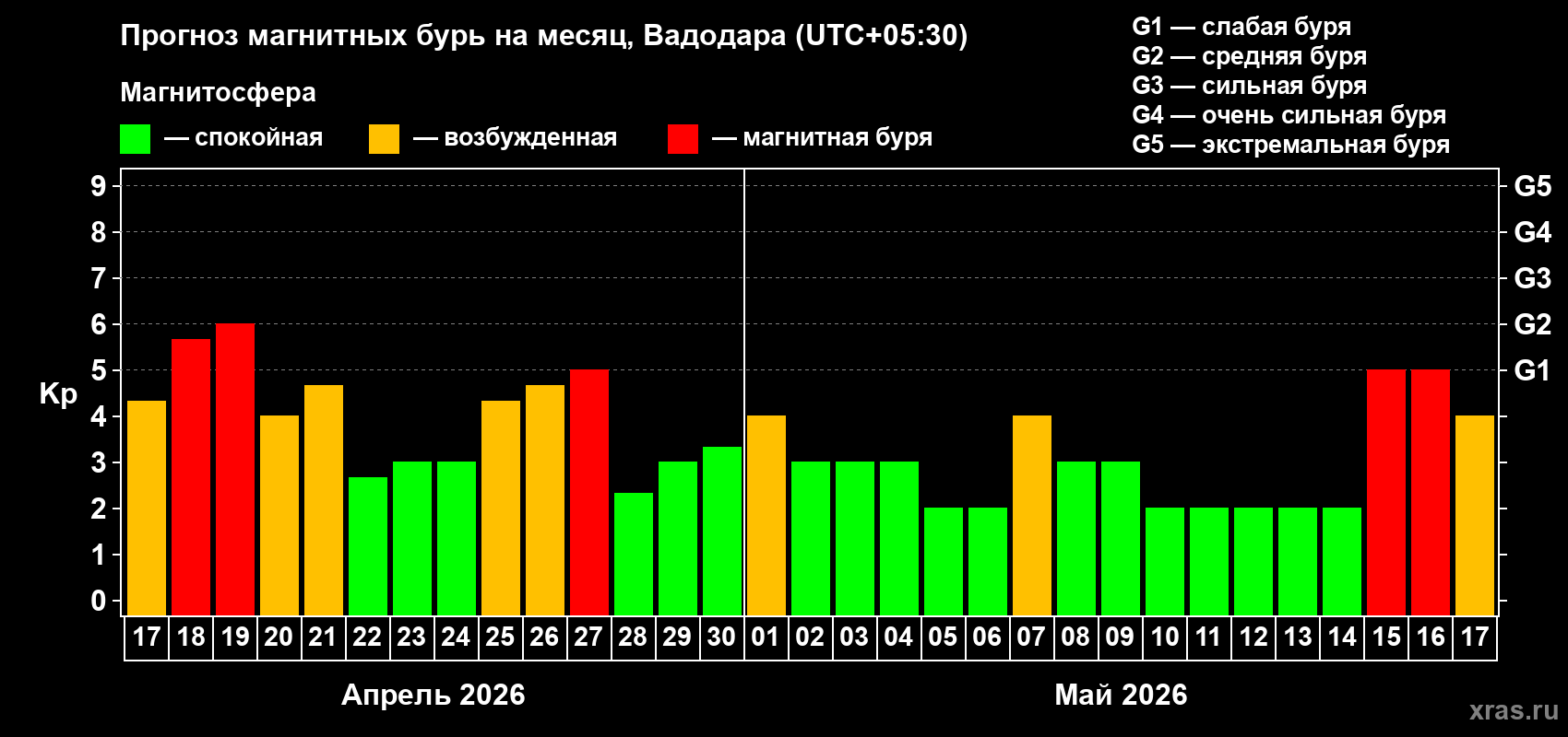 Прогноз максимального суточного геомагнитного индекса&nbsp;Kp на <b>1 месяц</b> (31 день) <b>с 17 апреля по 17 мая 2026 г</b>