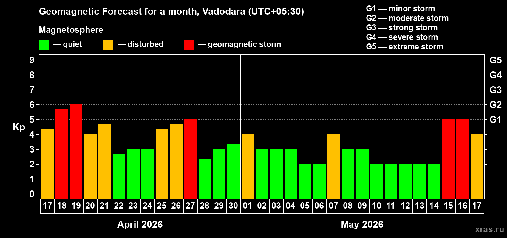Forecast of the daily maximal value of geomagnetic index&nbsp;Kp for <b>1 month</b> (31 days) <b>from Apr 17, 2026 to May 17, 2026</b>
