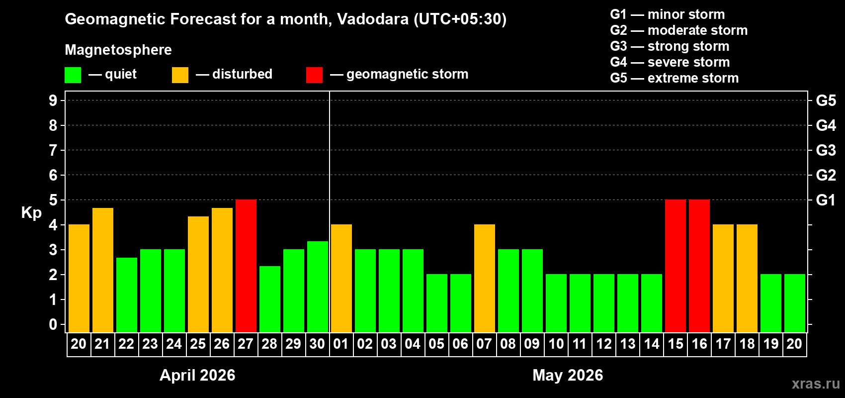 Forecast of the daily maximal value of geomagnetic index&nbsp;Kp for <b>1 month</b> (31 days) <b>from Apr 20, 2026 to May 20, 2026</b>