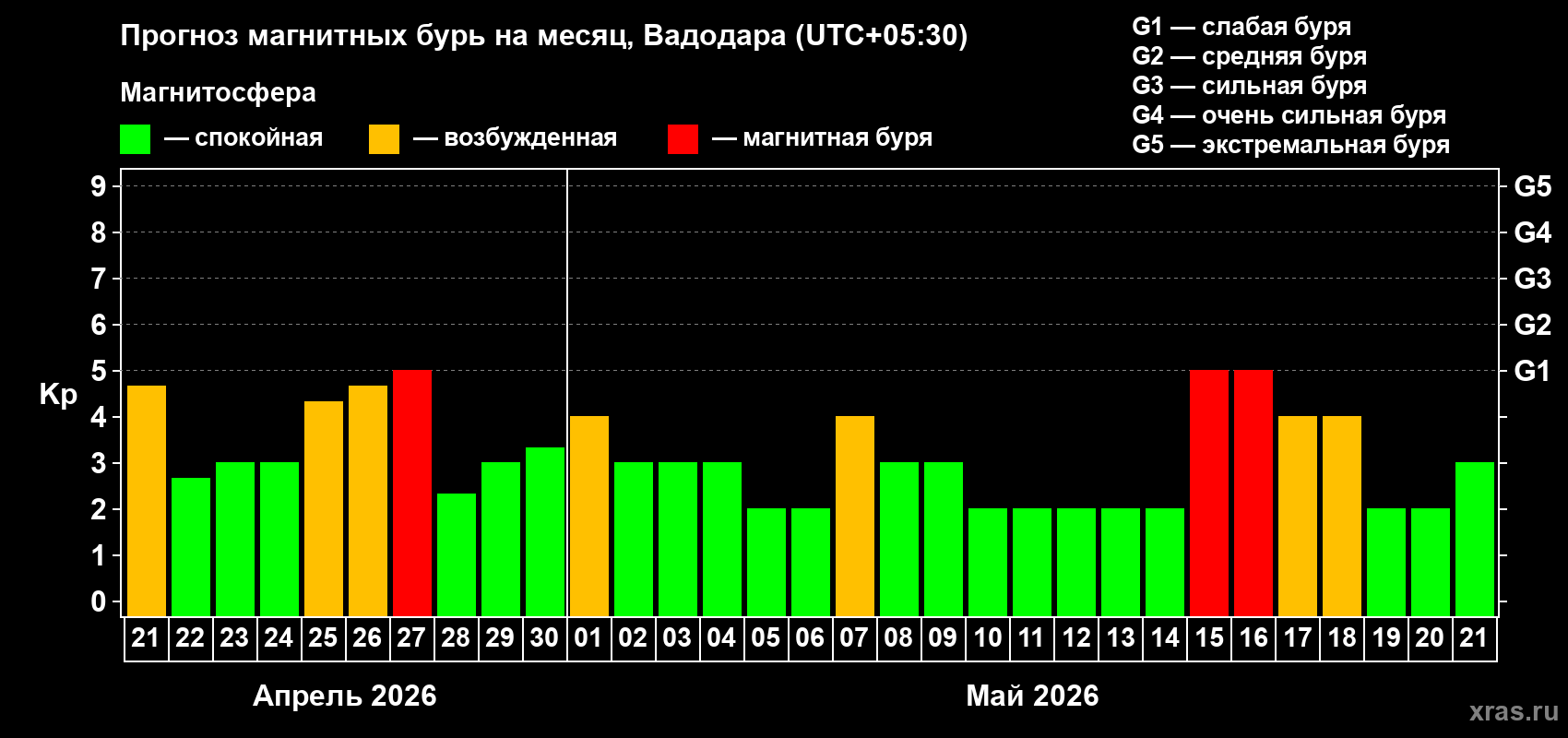 Прогноз максимального суточного геомагнитного индекса&nbsp;Kp на <b>1 месяц</b> (31 день) <b>с 21 апреля по 21 мая 2026 г</b>