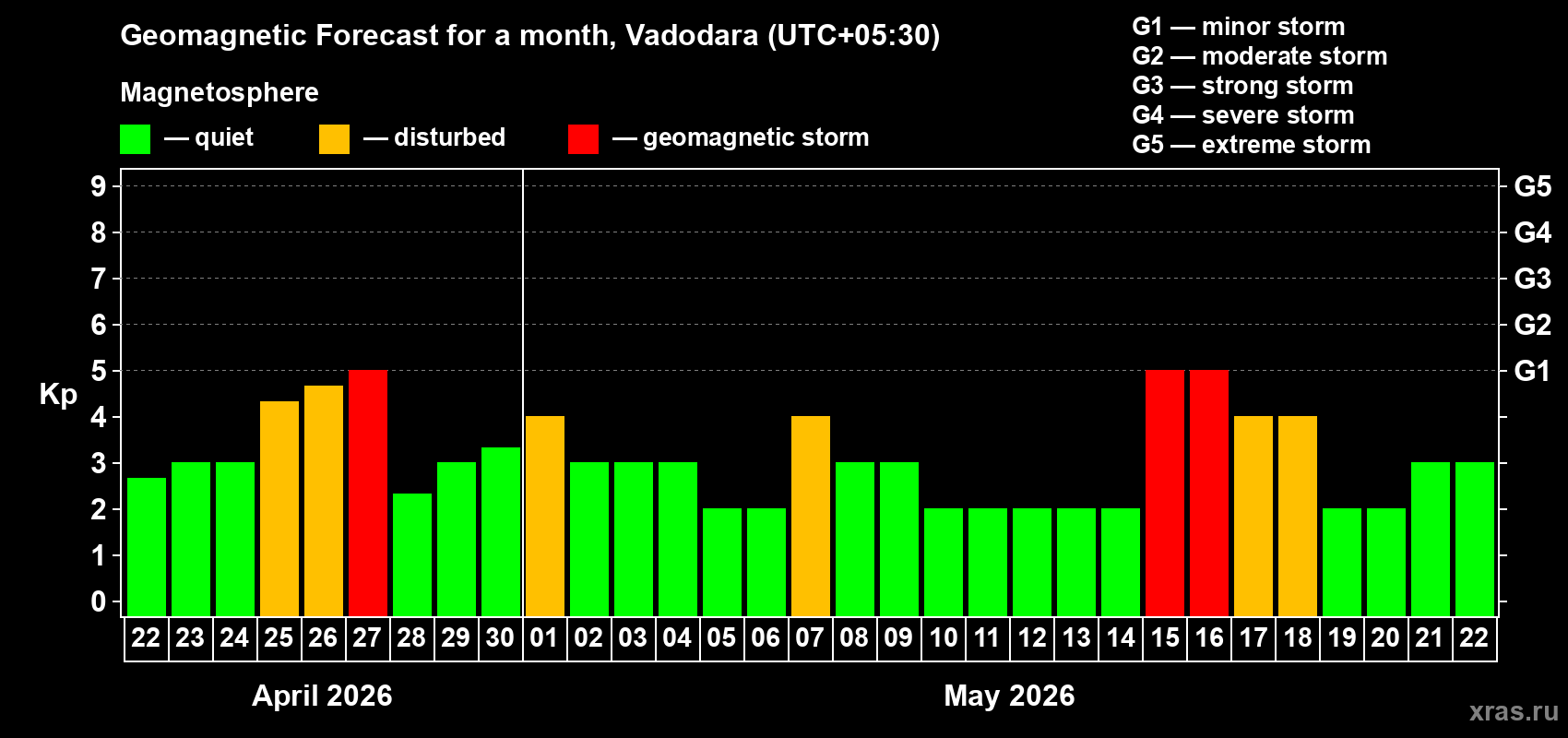 Forecast of the daily maximal value of geomagnetic index&nbsp;Kp for <b>1 month</b> (31 days) <b>from Apr 22, 2026 to May 22, 2026</b>