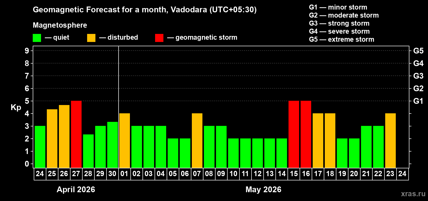 Forecast of the daily maximal value of geomagnetic index&nbsp;Kp for <b>1 month</b> (31 days) <b>from Apr 24, 2026 to May 24, 2026</b>