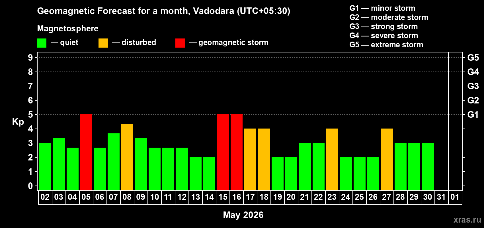 Forecast of the daily maximal value of geomagnetic index&nbsp;Kp for <b>1 month</b> (31 days) <b>from May 02, 2026 to Jun 01, 2026</b>