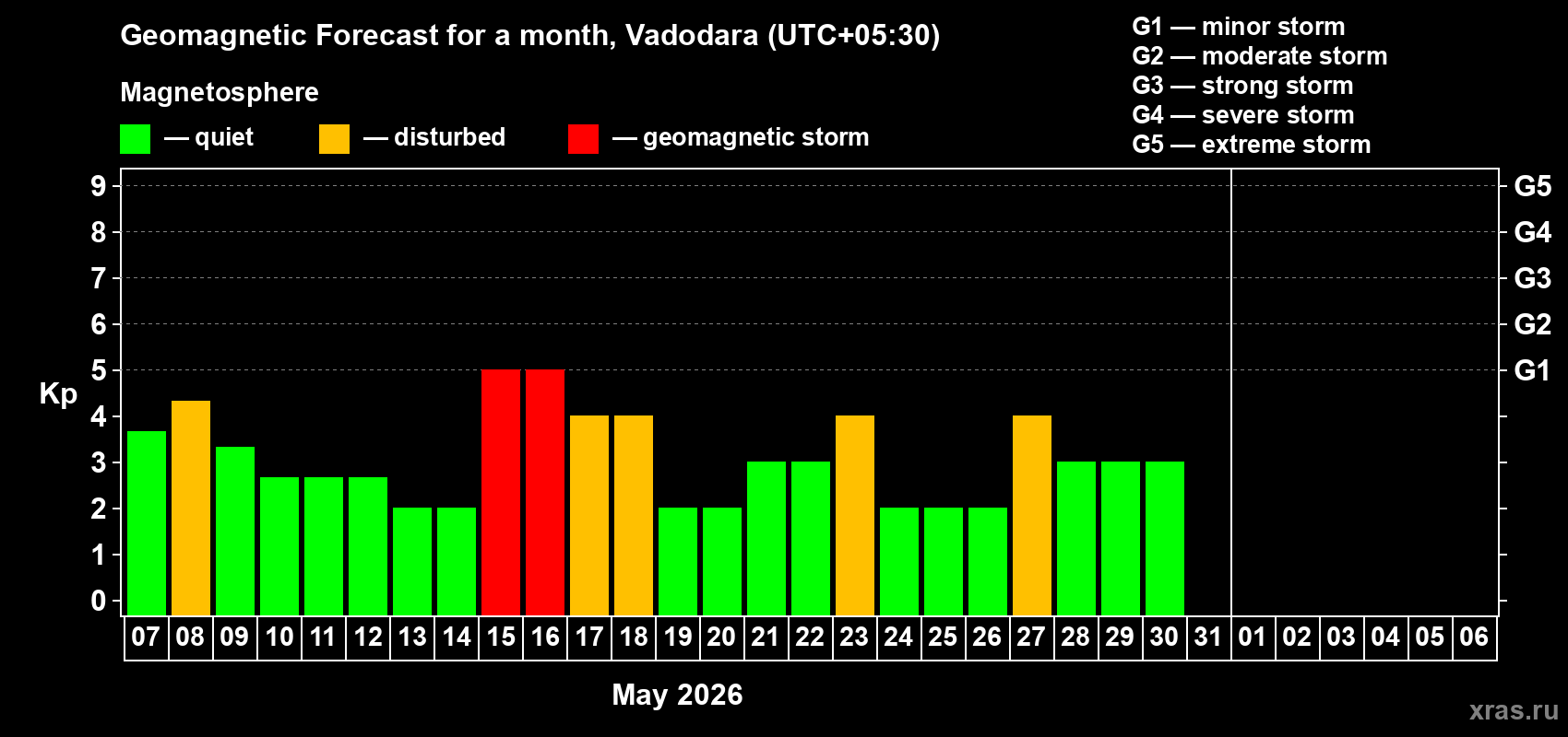 Forecast of the daily maximal value of geomagnetic index&nbsp;Kp for <b>1 month</b> (31 days) <b>from May 07, 2026 to Jun 06, 2026</b>