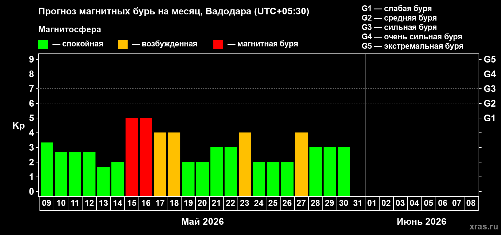 Прогноз максимального суточного геомагнитного индекса&nbsp;Kp на <b>1 месяц</b> (31 день) <b>с 09 мая по 08 июня 2026 г</b>