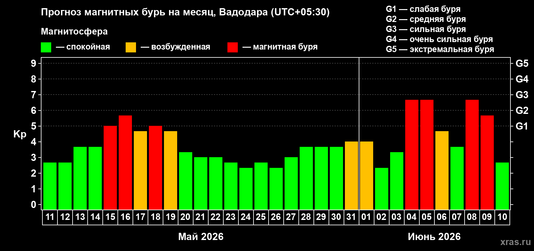 Прогноз максимального суточного геомагнитного индекса Kp на <b>1 месяц</b> (31 день) <b>с 11 мая по 10 июня 2026 г</b>