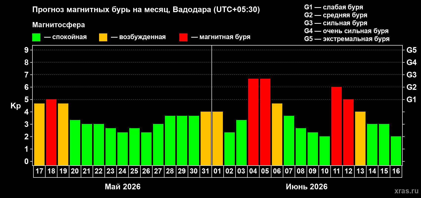 Прогноз максимального суточного геомагнитного индекса Kp на <b>1 месяц</b> (31 день) <b>с 17 мая по 16 июня 2026 г</b>