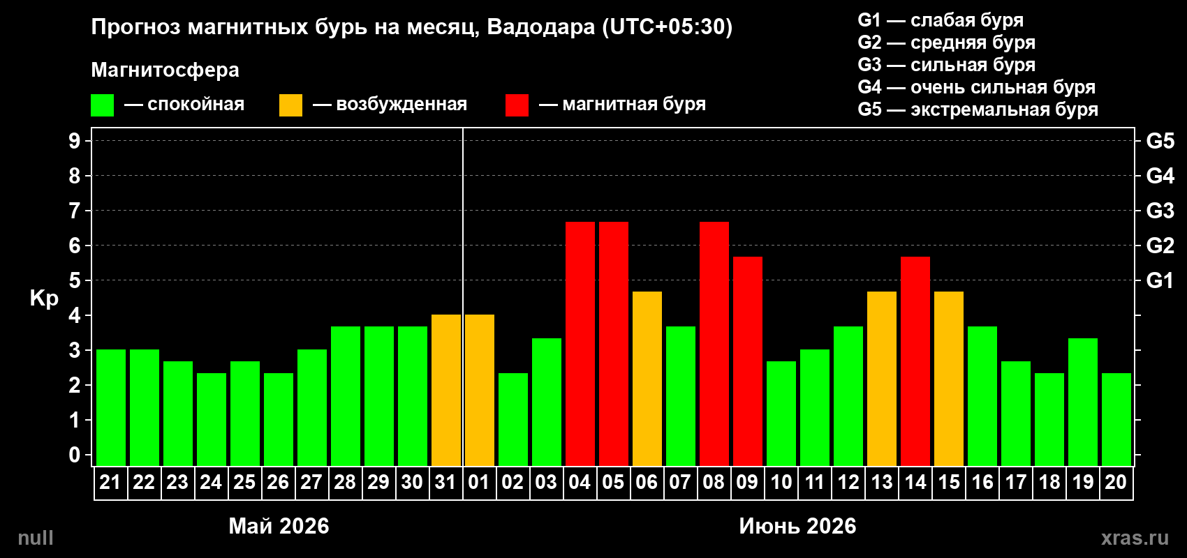 Прогноз максимального суточного геомагнитного индекса Kp на <b>1 месяц</b> (31 день) <b>с 21 мая по 20 июня 2026 г</b>