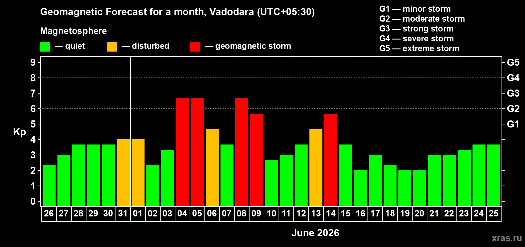 Forecast of the daily maximal value of geomagnetic index Kp for <b>1 month</b> (31 days) <b>from May 26, 2026 to Jun 25, 2026</b>