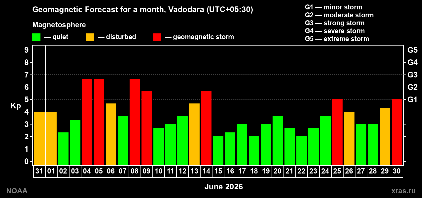 Forecast of the daily maximal value of geomagnetic index&nbsp;Kp for <b>1 month</b> (31 days) <b>from May 31, 2026 to Jun 30, 2026</b>