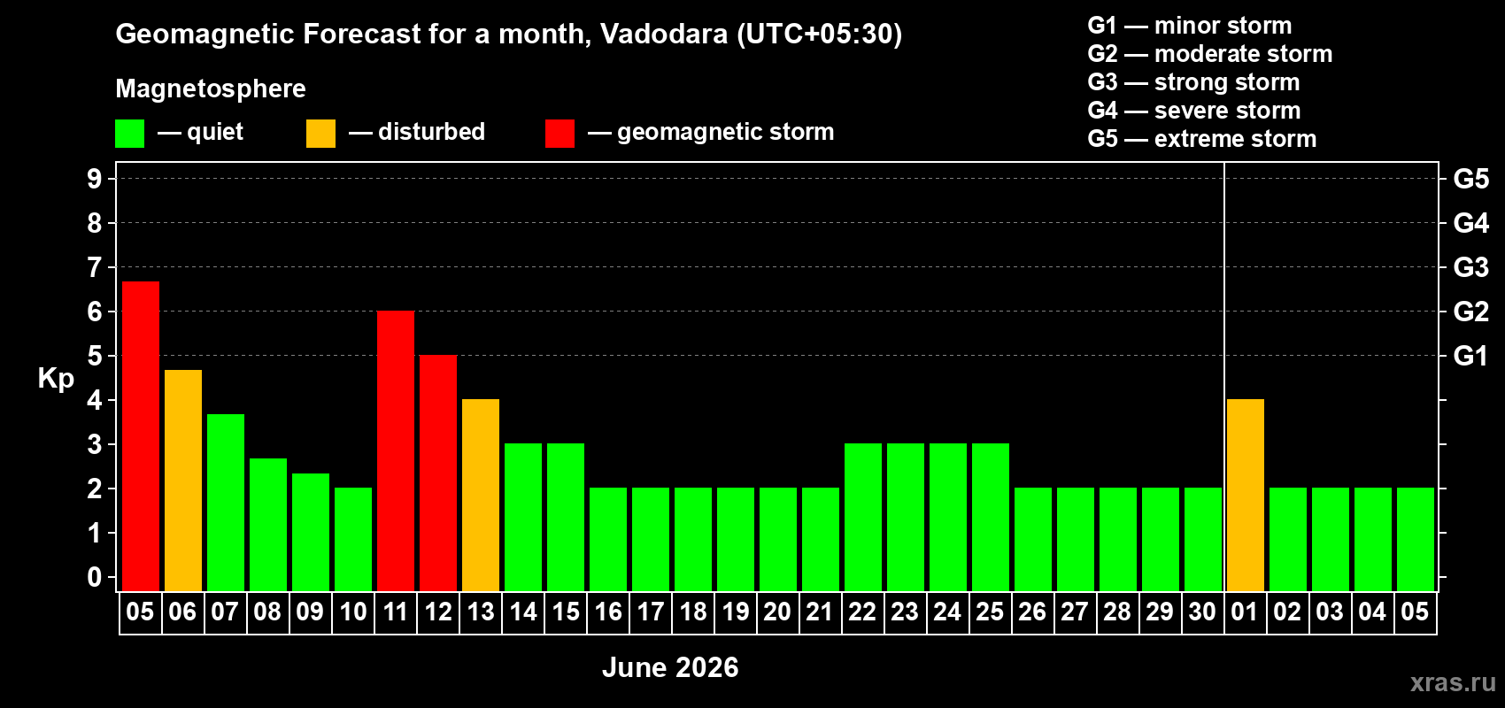 Forecast of the daily maximal value of geomagnetic index Kp for <b>1 month</b> (31 days) <b>from Jun 05, 2026 to Jul 05, 2026</b>