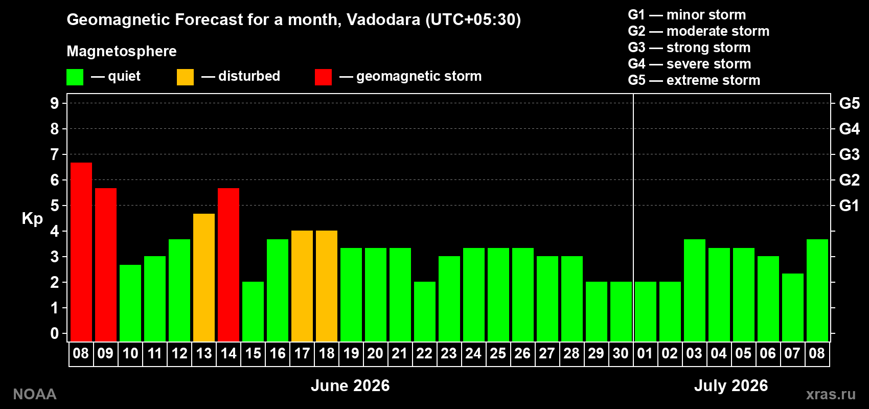 Forecast of the daily maximal value of geomagnetic index Kp for <b>1 month</b> (31 days) <b>from Jun 08, 2026 to Jul 08, 2026</b>