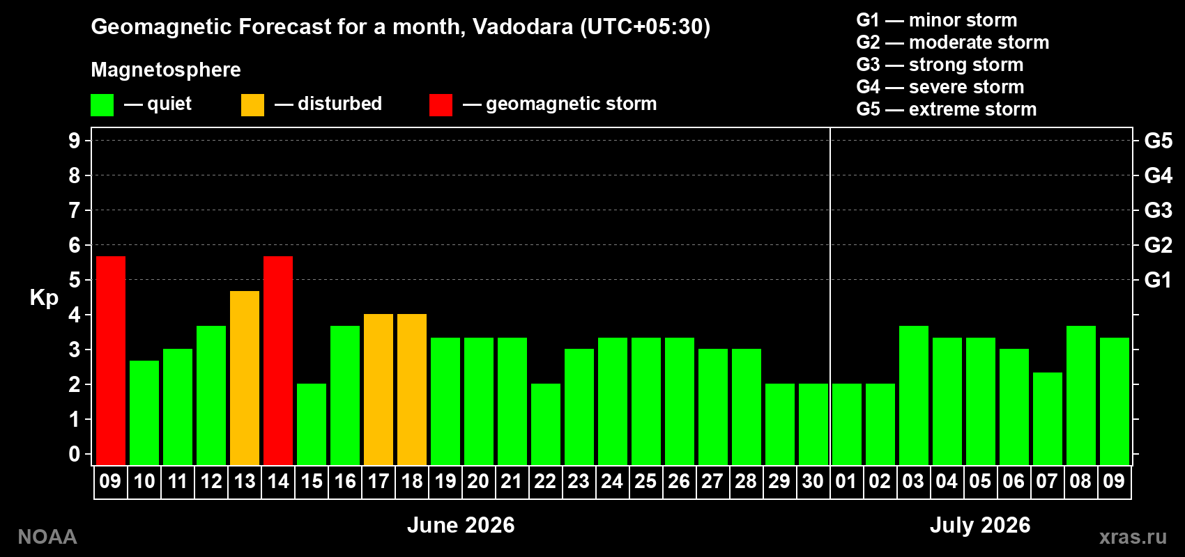 Forecast of the daily maximal value of geomagnetic index Kp for <b>1 month</b> (31 days) <b>from Jun 09, 2026 to Jul 09, 2026</b>