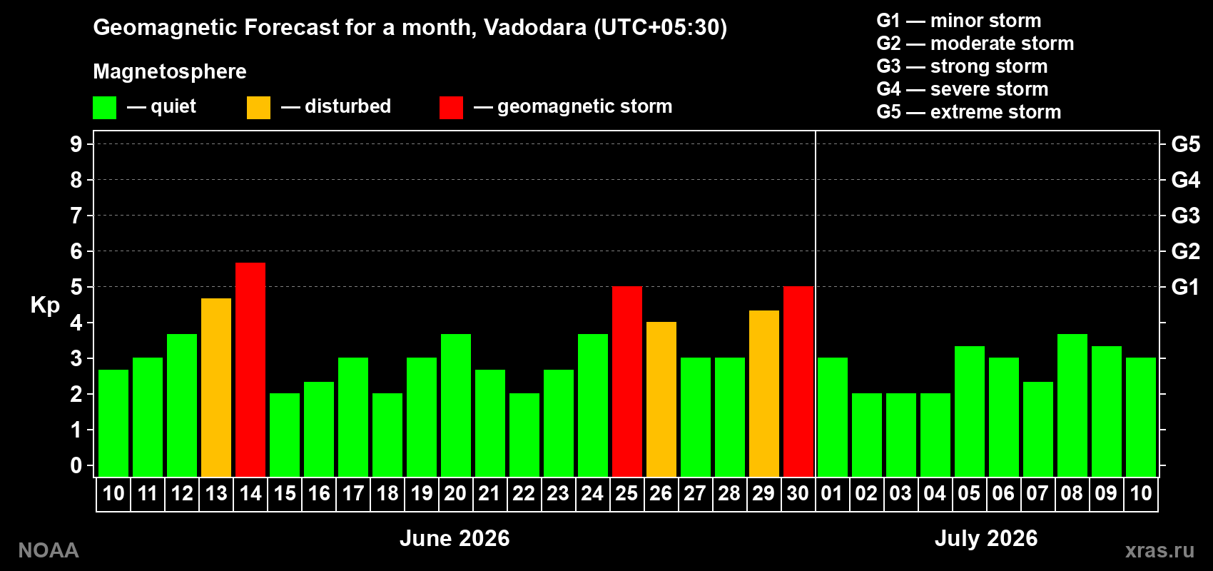 Forecast of the daily maximal value of geomagnetic index&nbsp;Kp for <b>1 month</b> (31 days) <b>from Jun 10, 2026 to Jul 10, 2026</b>