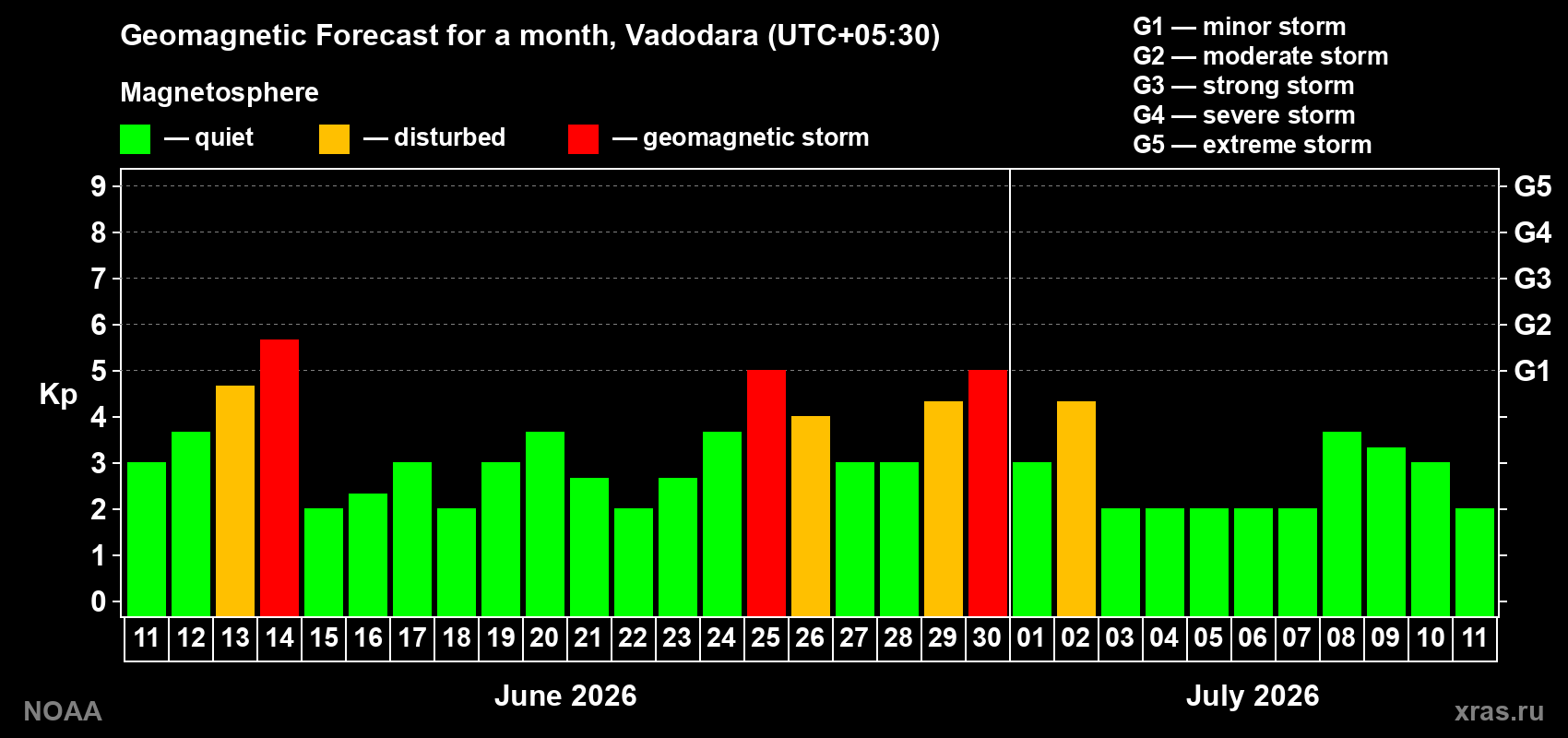 Forecast of the daily maximal value of geomagnetic index&nbsp;Kp for <b>1 month</b> (31 days) <b>from Jun 11, 2026 to Jul 11, 2026</b>