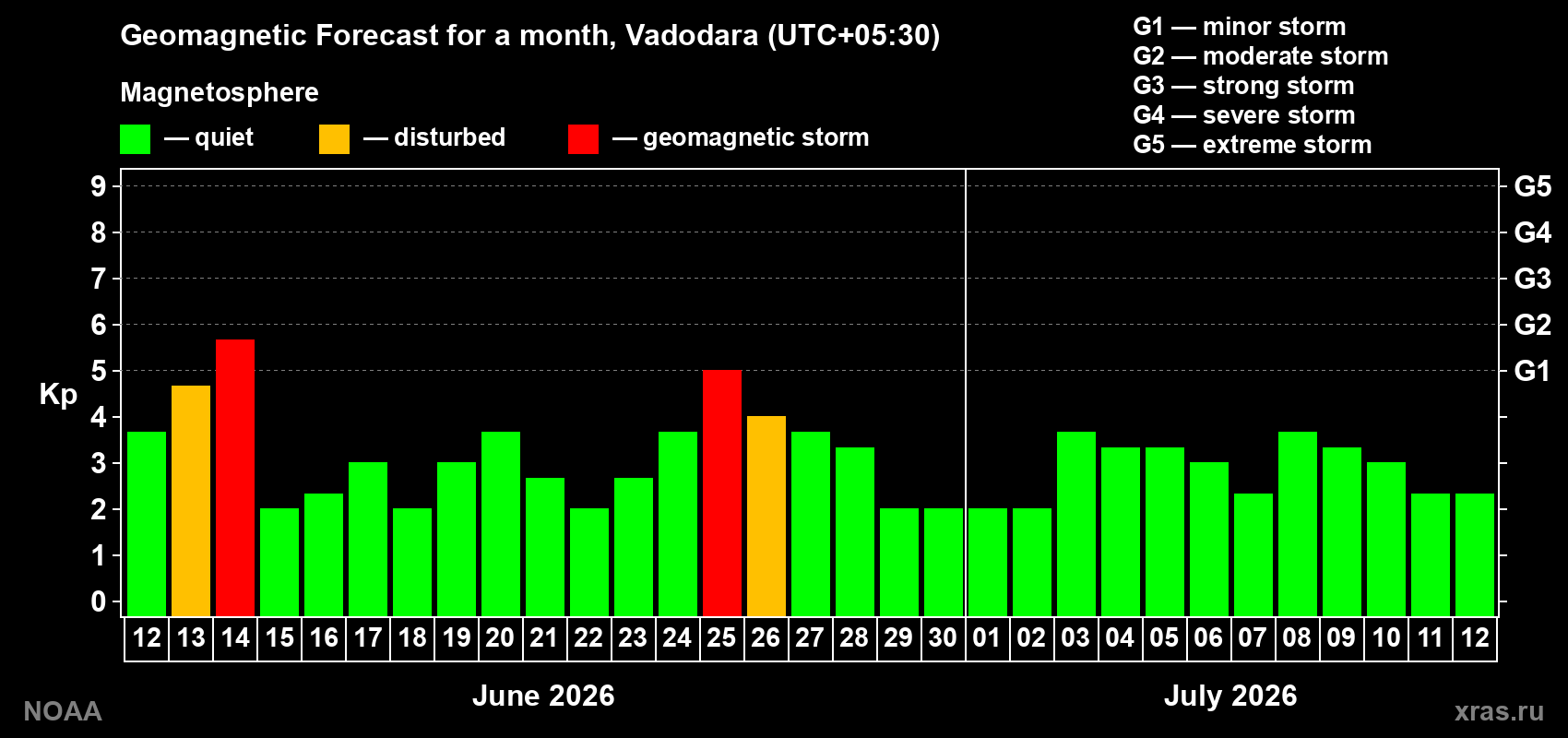 Forecast of the daily maximal value of geomagnetic index&nbsp;Kp for <b>1 month</b> (31 days) <b>from Jun 12, 2026 to Jul 12, 2026</b>