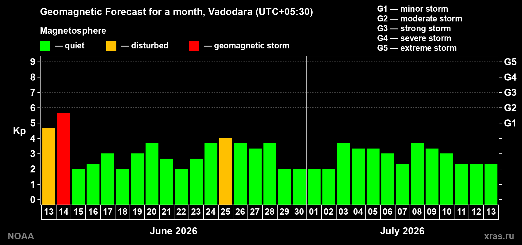 Forecast of the daily maximal value of geomagnetic index Kp for <b>1 month</b> (31 days) <b>from Jun 13, 2026 to Jul 13, 2026</b>
