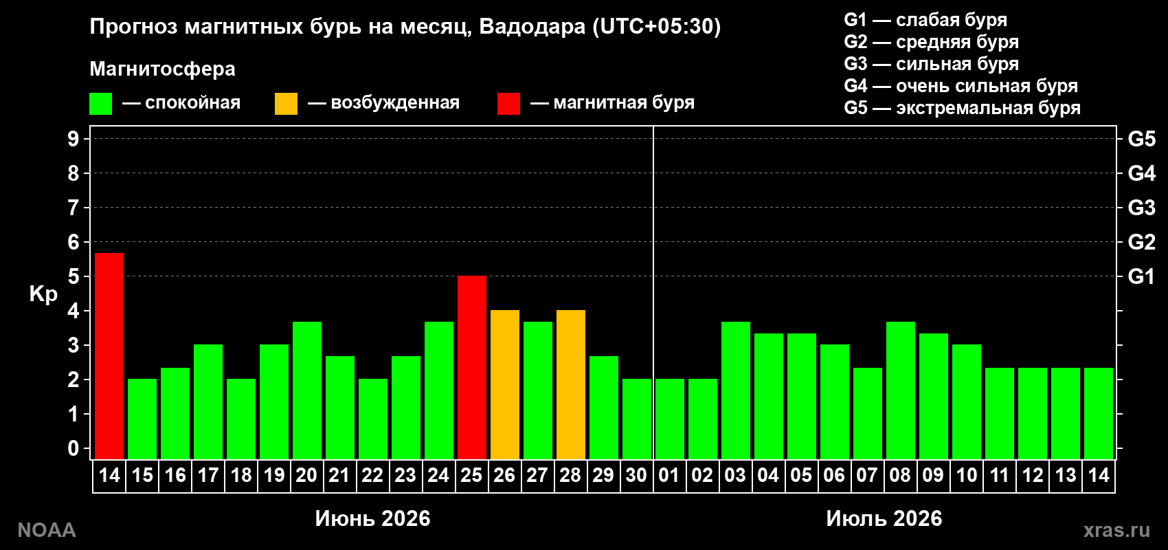 Прогноз максимального суточного геомагнитного индекса&nbsp;Kp на <b>1 месяц</b> (31 день) <b>с 14 июня по 14 июля 2026 г</b>