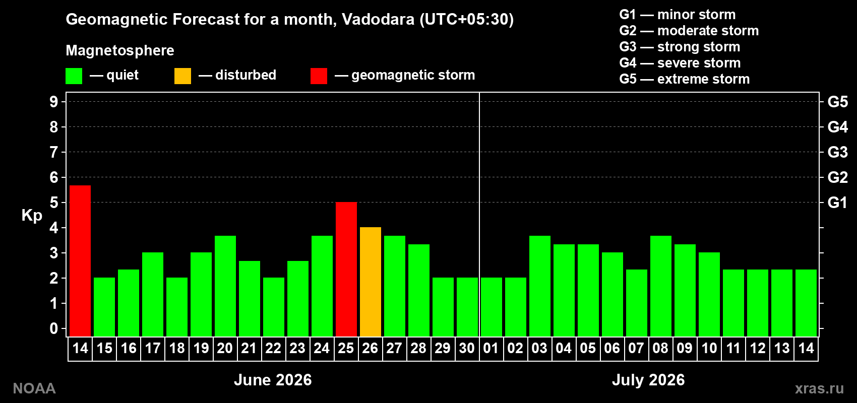 Forecast of the daily maximal value of geomagnetic index&nbsp;Kp for <b>1 month</b> (31 days) <b>from Jun 14, 2026 to Jul 14, 2026</b>