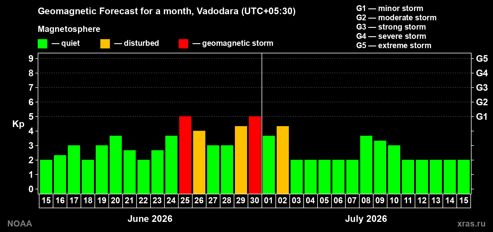 Forecast of the daily maximal value of geomagnetic index&nbsp;Kp for <b>1 month</b> (31 days) <b>from Jun 15, 2026 to Jul 15, 2026</b>