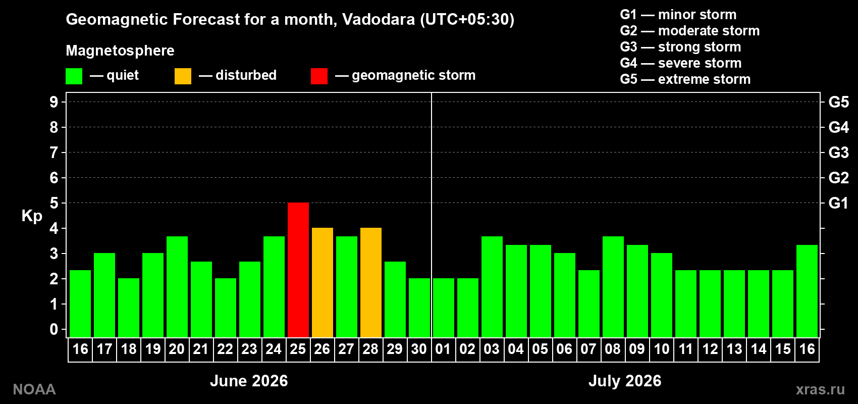 Forecast of the daily maximal value of geomagnetic index&nbsp;Kp for <b>1 month</b> (31 days) <b>from Jun 16, 2026 to Jul 16, 2026</b>
