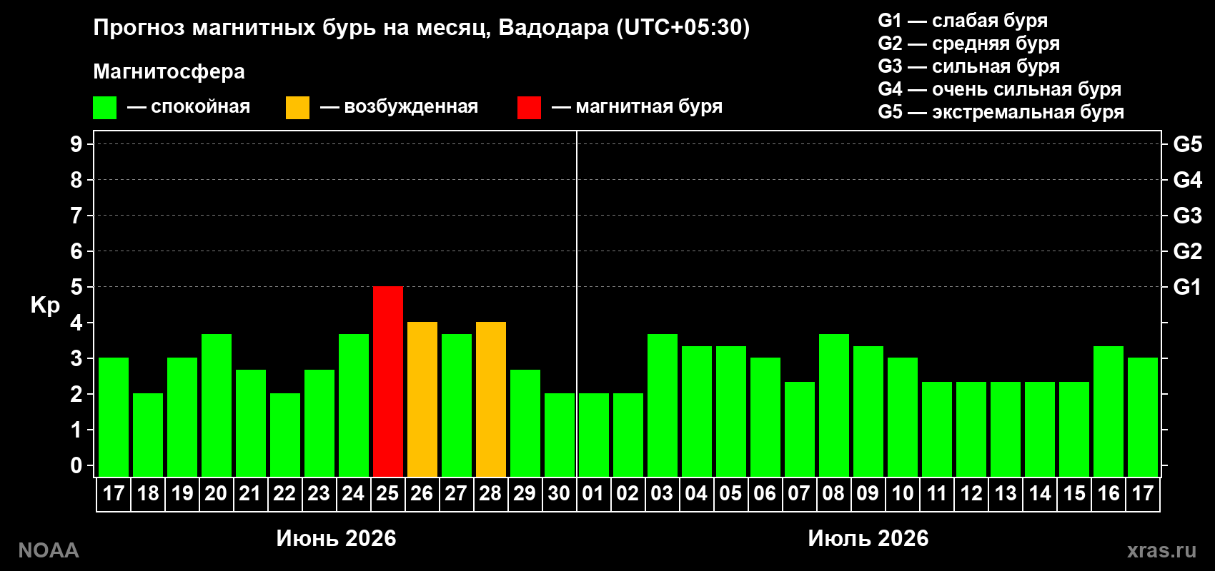 Прогноз максимального суточного геомагнитного индекса&nbsp;Kp на <b>1 месяц</b> (31 день) <b>с 17 июня по 17 июля 2026 г</b>
