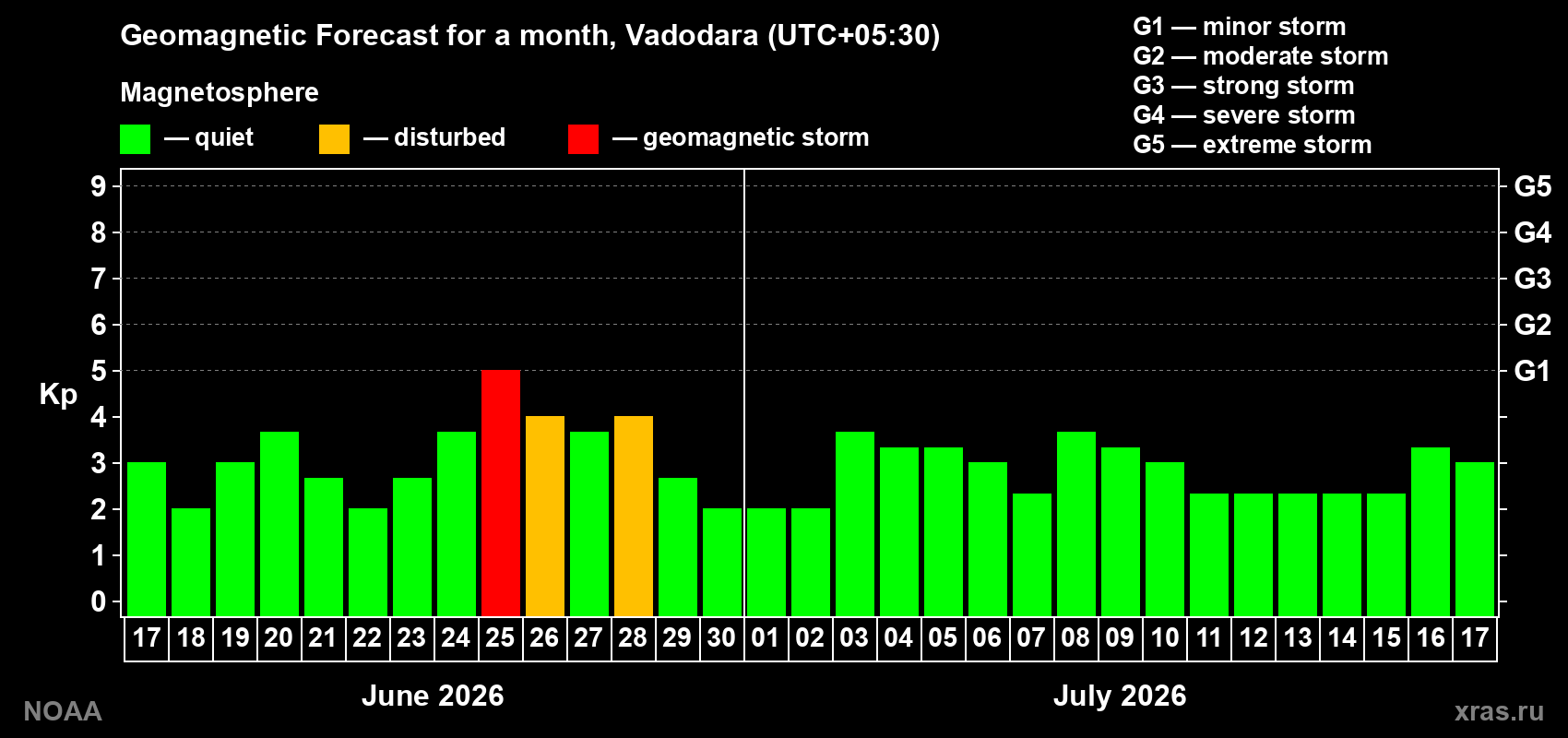 Forecast of the daily maximal value of geomagnetic index&nbsp;Kp for <b>1 month</b> (31 days) <b>from Jun 17, 2026 to Jul 17, 2026</b>
