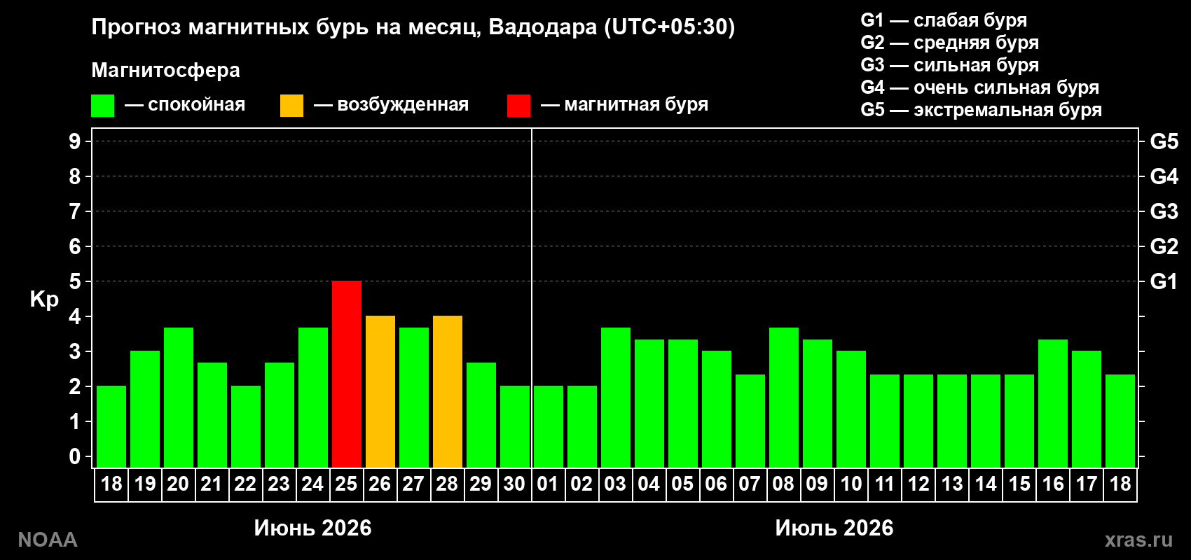 Прогноз максимального суточного геомагнитного индекса&nbsp;Kp на <b>1 месяц</b> (31 день) <b>с 18 июня по 18 июля 2026 г</b>