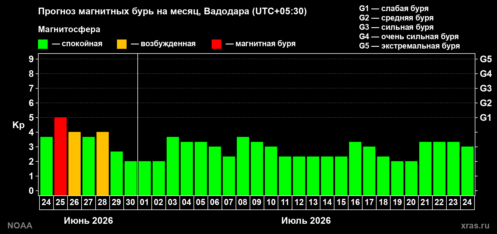 Прогноз максимального суточного геомагнитного индекса&nbsp;Kp на <b>1 месяц</b> (31 день) <b>с 24 июня по 24 июля 2026 г</b>