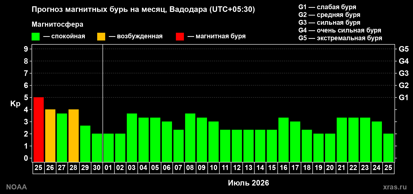 Прогноз максимального суточного геомагнитного индекса&nbsp;Kp на <b>1 месяц</b> (31 день) <b>с 25 июня по 25 июля 2026 г</b>