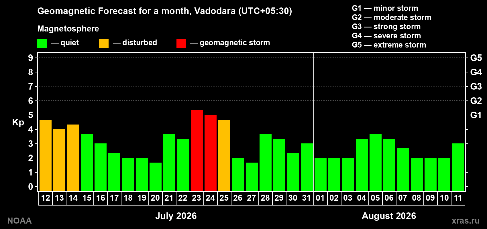 Geomagnetic index Kp forecast for the next month