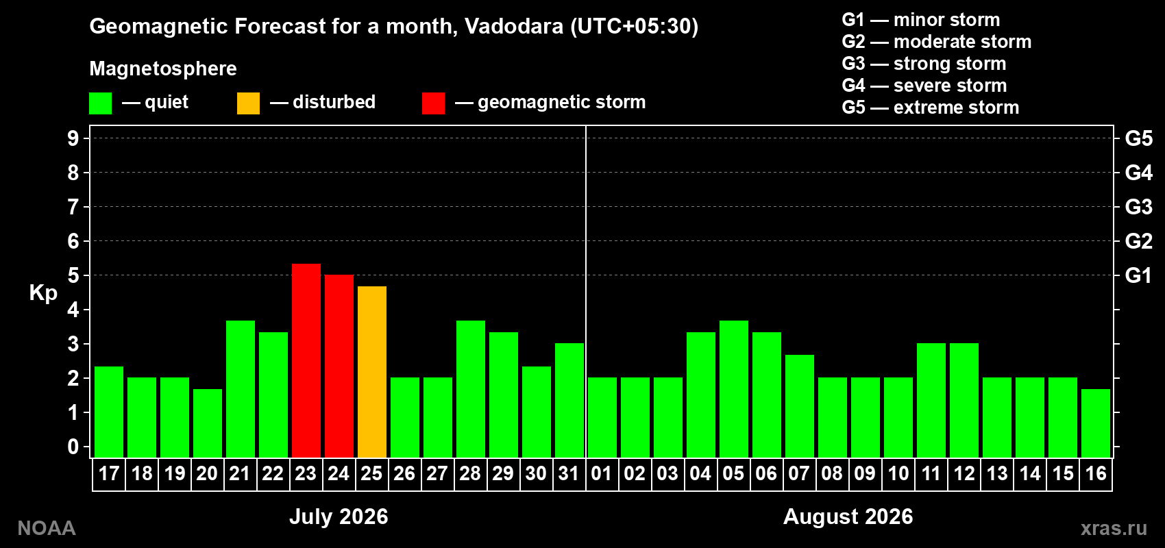 Geomagnetic index Kp forecast for the next month