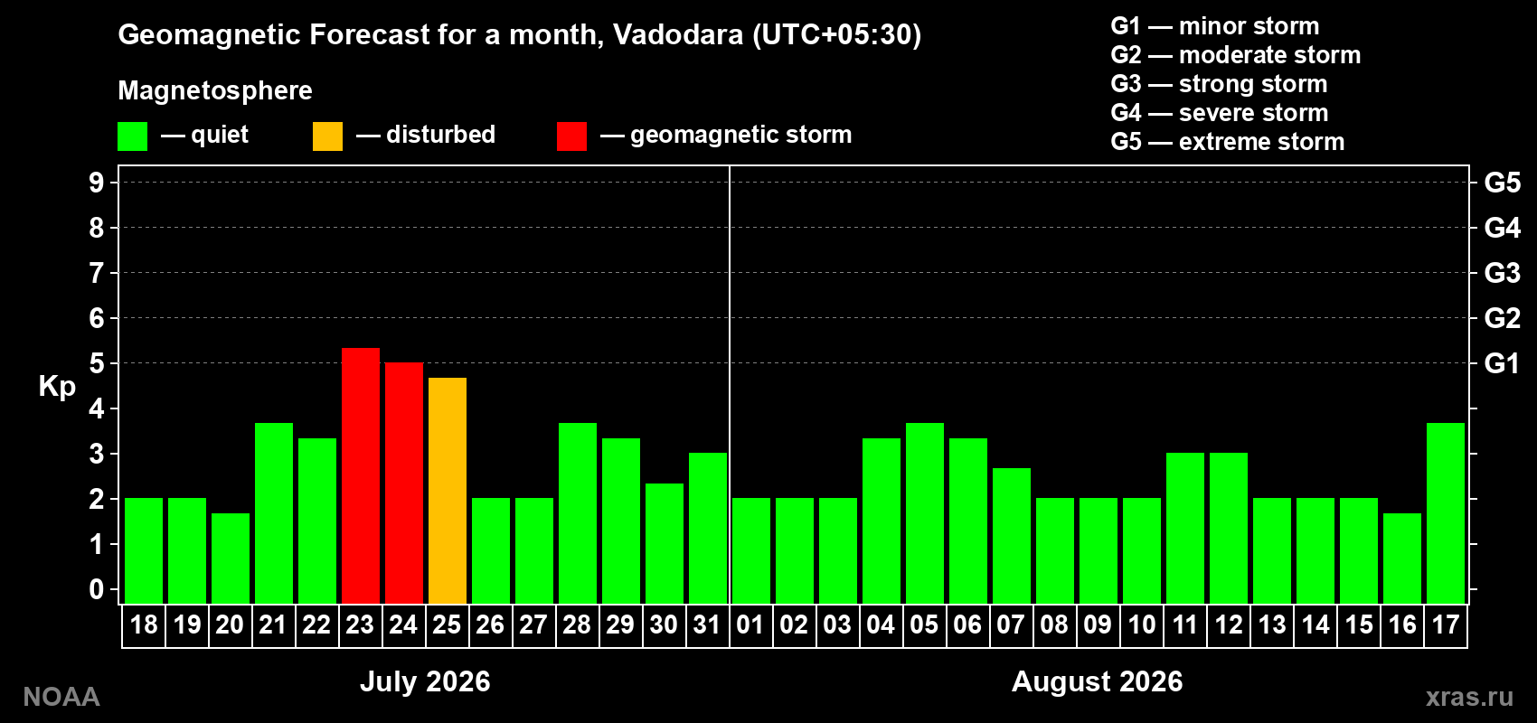 Geomagnetic index Kp forecast for the next month