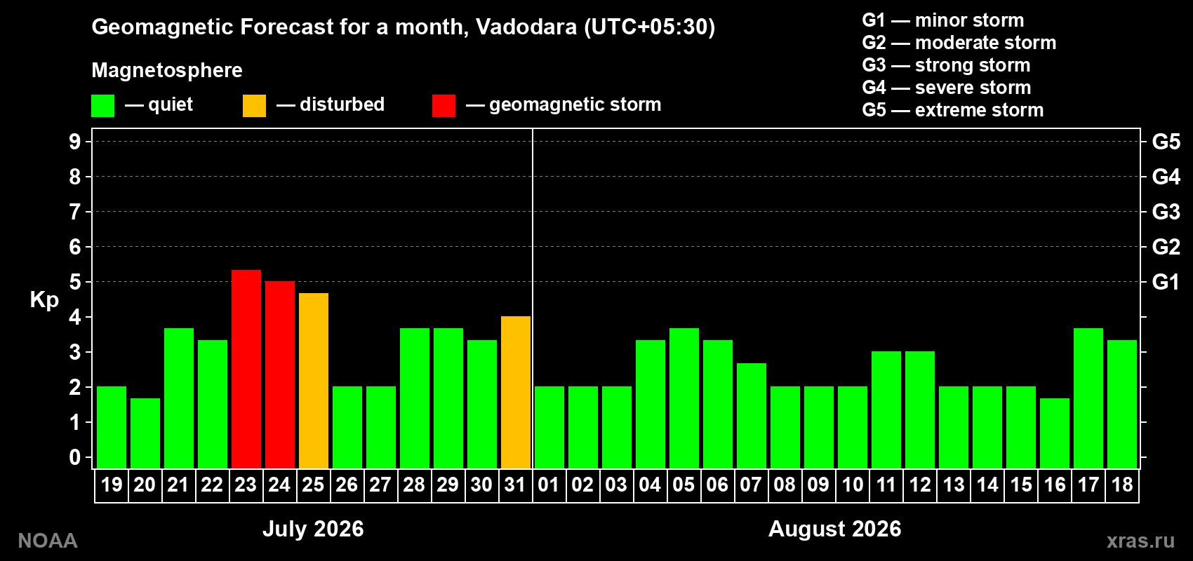 Geomagnetic index Kp forecast for the next month