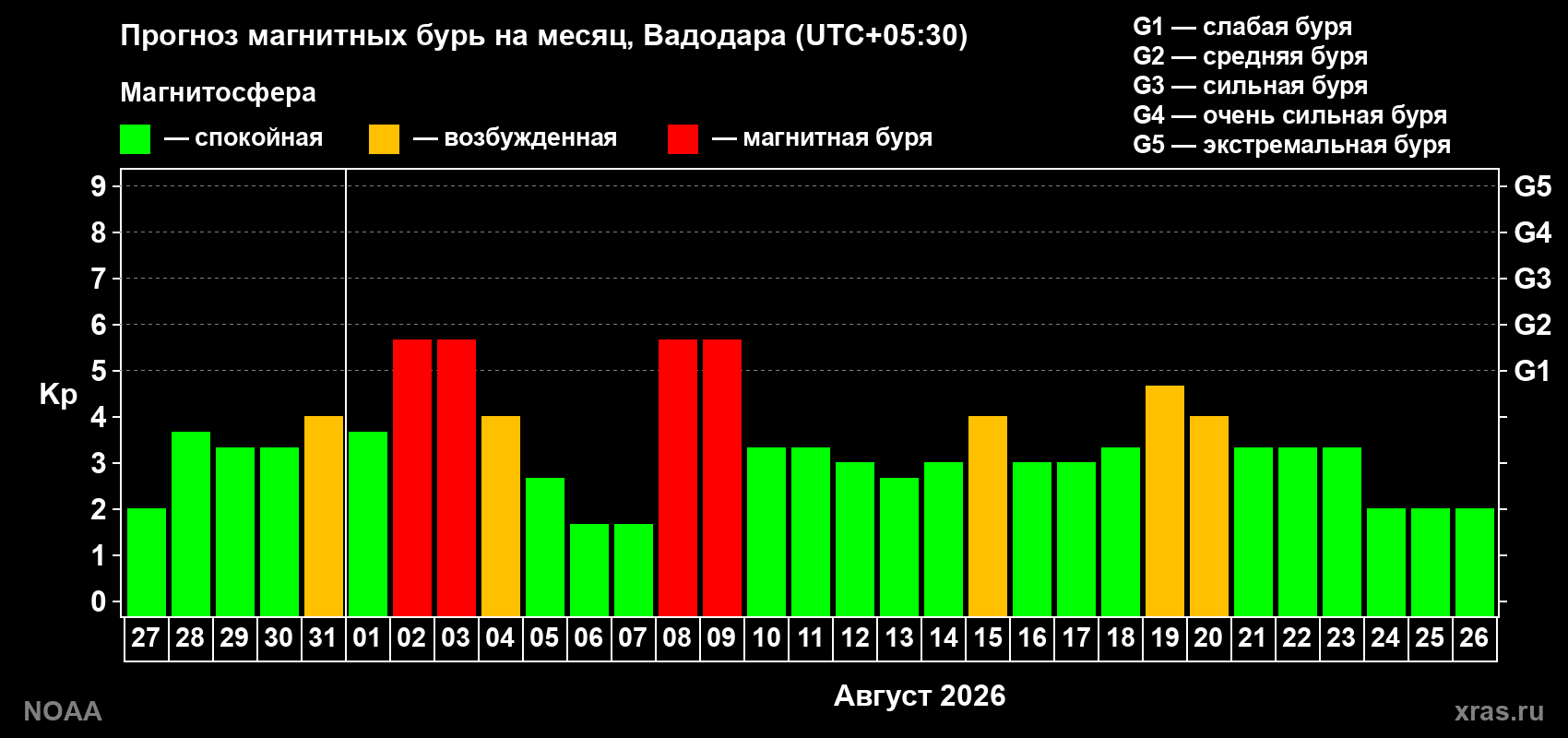Прогноз геомагнитного индекса Kp на следующий месяц