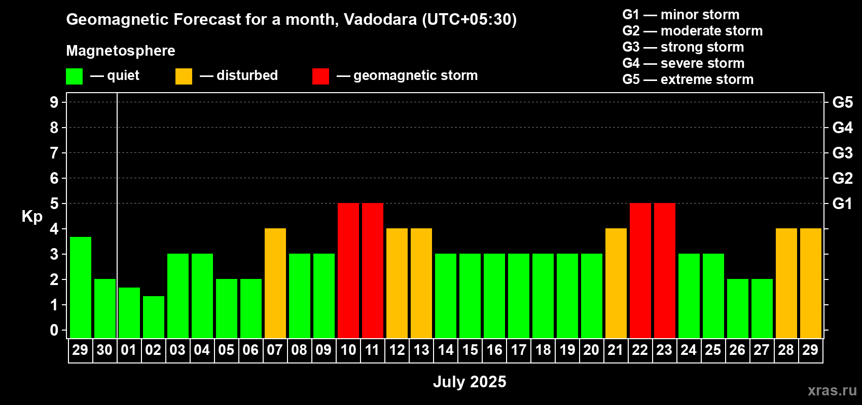 Forecast of the daily maximal value of geomagnetic index Kp for <b>1 month</b> (31 days) <b></b>