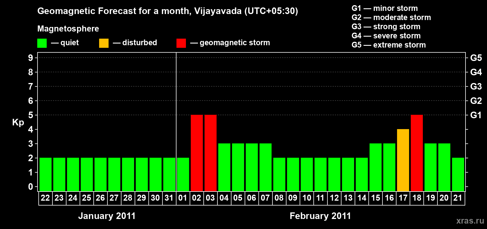 Forecast of the daily maximal value of geomagnetic index&nbsp;Kp for <b>1 month</b> (31 days) <b>from Jan 22, 2011 to Feb 21, 2011</b>