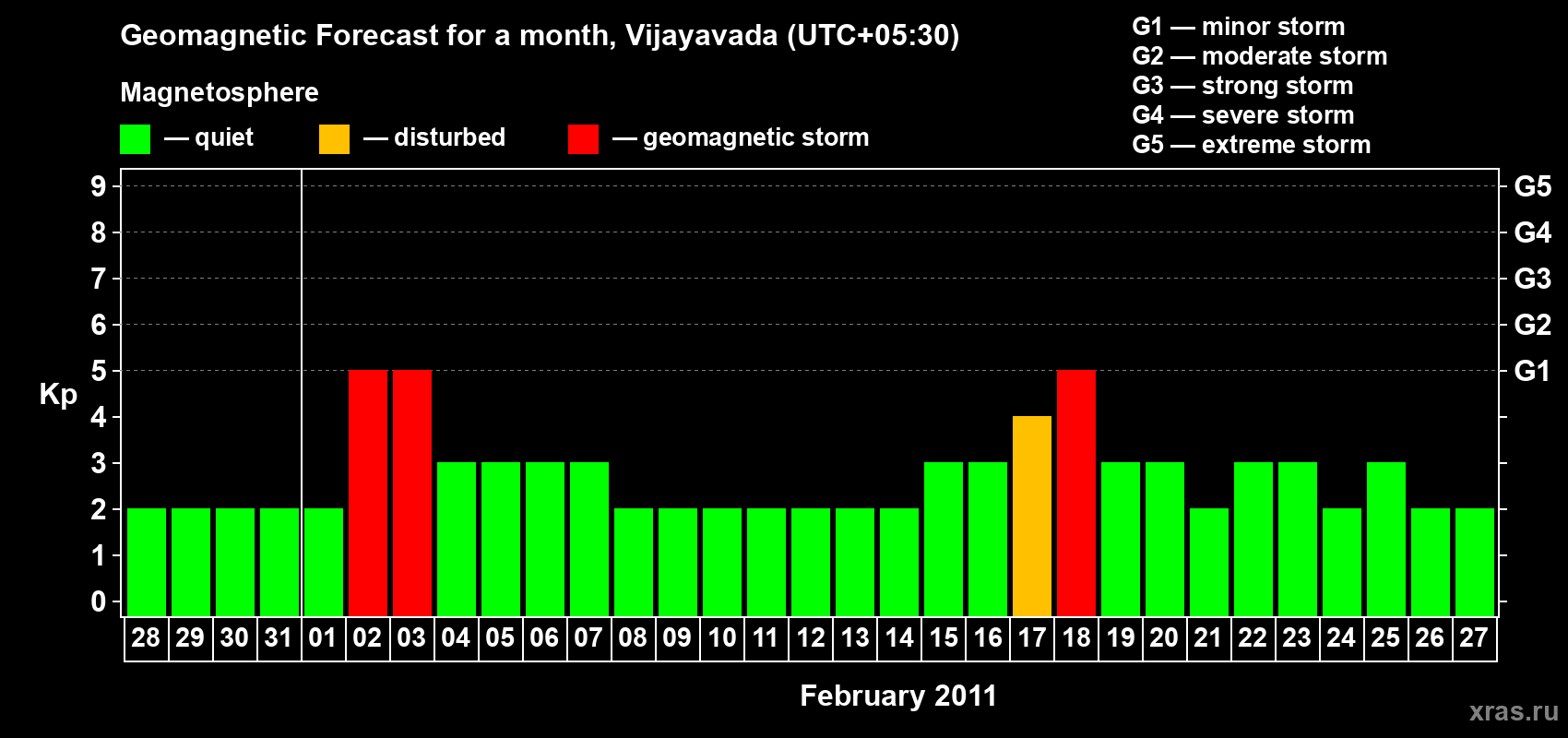 Forecast of the daily maximal value of geomagnetic index&nbsp;Kp for <b>1 month</b> (31 days) <b>from Jan 28, 2011 to Feb 27, 2011</b>