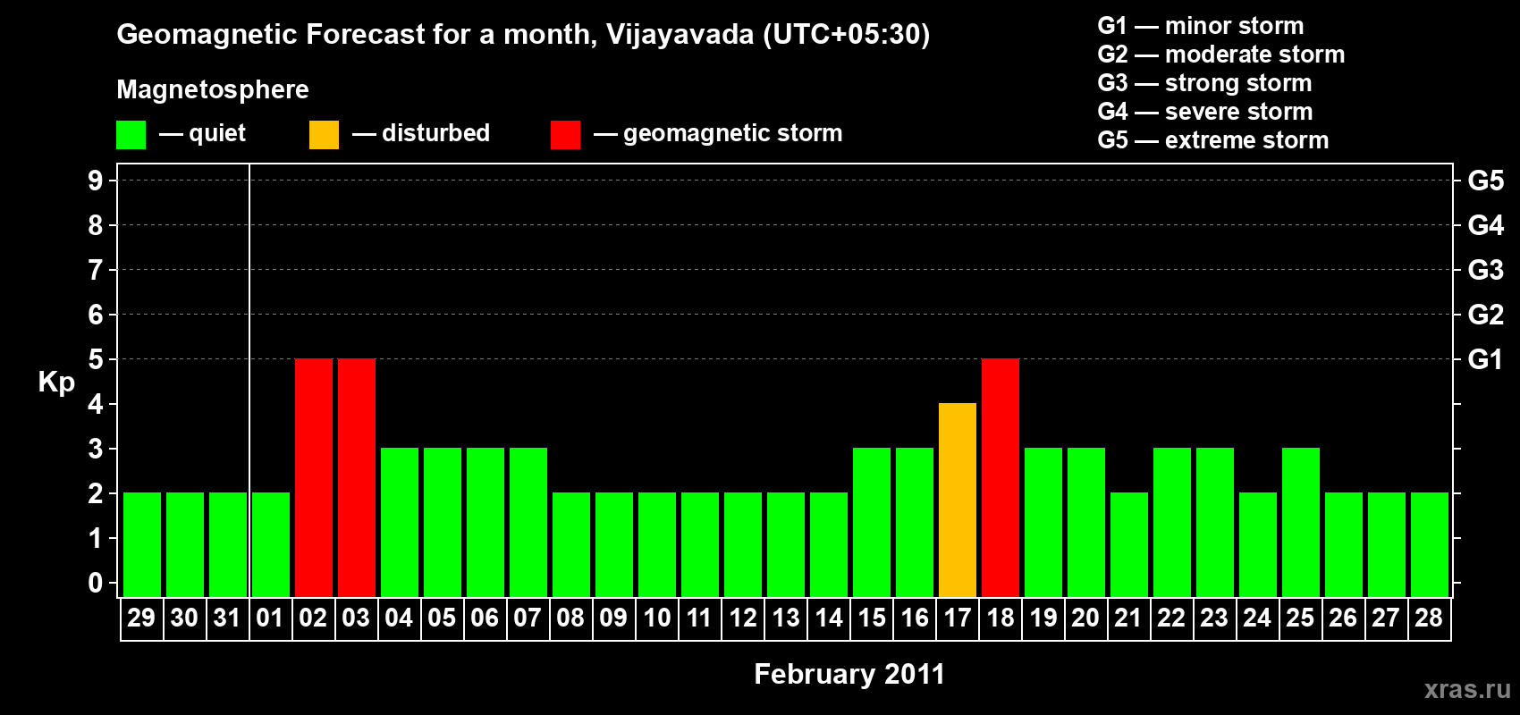 Forecast of the daily maximal value of geomagnetic index&nbsp;Kp for <b>1 month</b> (31 days) <b>from Jan 29, 2011 to Feb 28, 2011</b>
